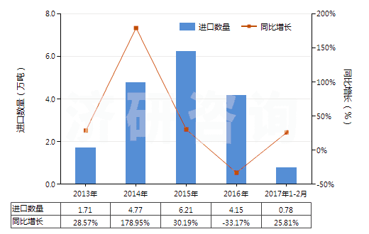 2013-2017年2月中國乙烯-丙烯共聚物(乙丙橡膠)(初級形狀,乙烯單體單元的含量大于丙烯單體單元)(HS39019010)進口量及增速統(tǒng)計 2013-2017年2月中國乙烯-丙烯共聚物(乙丙橡膠)(初級形狀,乙烯單體單元的含量大于丙烯單體單元)(HS39019010)進口量及增速統(tǒng)計